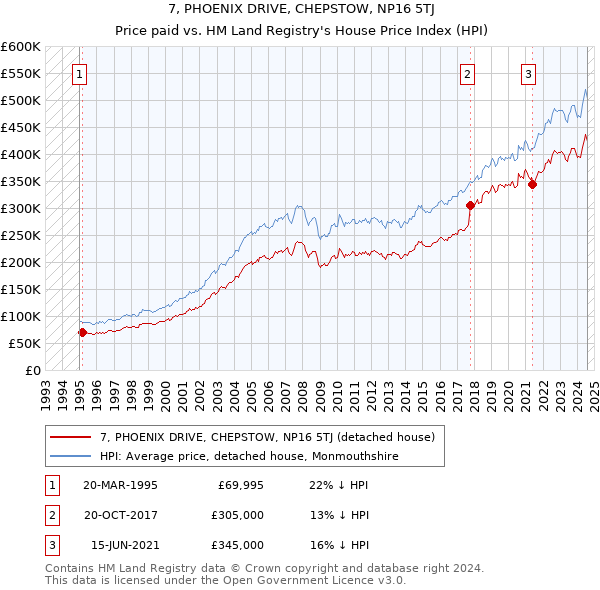 7, PHOENIX DRIVE, CHEPSTOW, NP16 5TJ: Price paid vs HM Land Registry's House Price Index