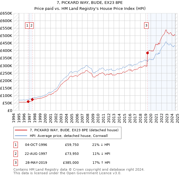 7, PICKARD WAY, BUDE, EX23 8PE: Price paid vs HM Land Registry's House Price Index