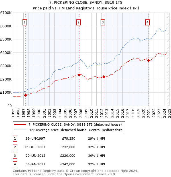 7, PICKERING CLOSE, SANDY, SG19 1TS: Price paid vs HM Land Registry's House Price Index