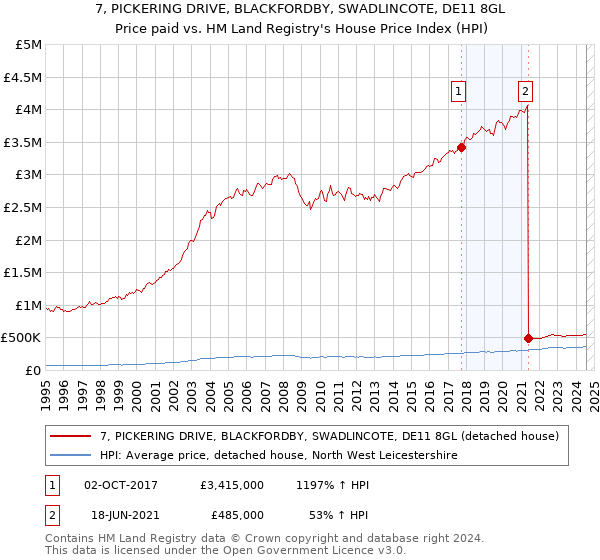 7, PICKERING DRIVE, BLACKFORDBY, SWADLINCOTE, DE11 8GL: Price paid vs HM Land Registry's House Price Index