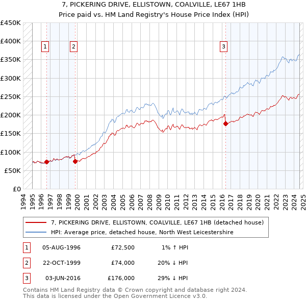 7, PICKERING DRIVE, ELLISTOWN, COALVILLE, LE67 1HB: Price paid vs HM Land Registry's House Price Index