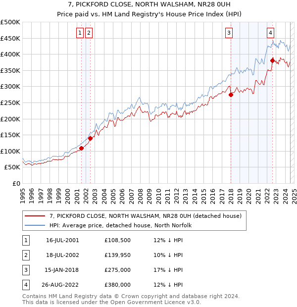 7, PICKFORD CLOSE, NORTH WALSHAM, NR28 0UH: Price paid vs HM Land Registry's House Price Index