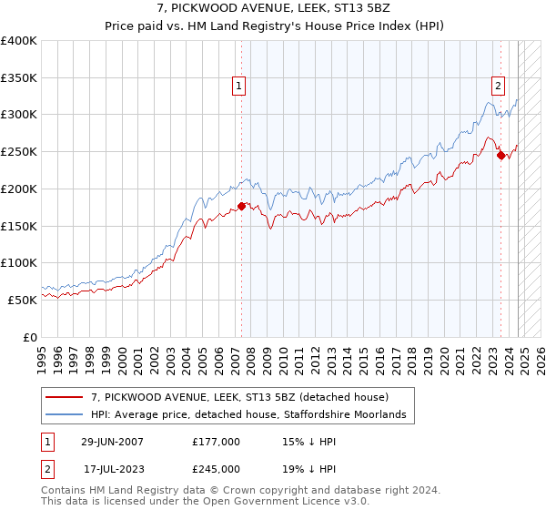 7, PICKWOOD AVENUE, LEEK, ST13 5BZ: Price paid vs HM Land Registry's House Price Index