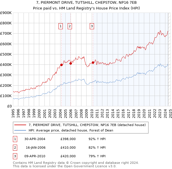 7, PIERMONT DRIVE, TUTSHILL, CHEPSTOW, NP16 7EB: Price paid vs HM Land Registry's House Price Index