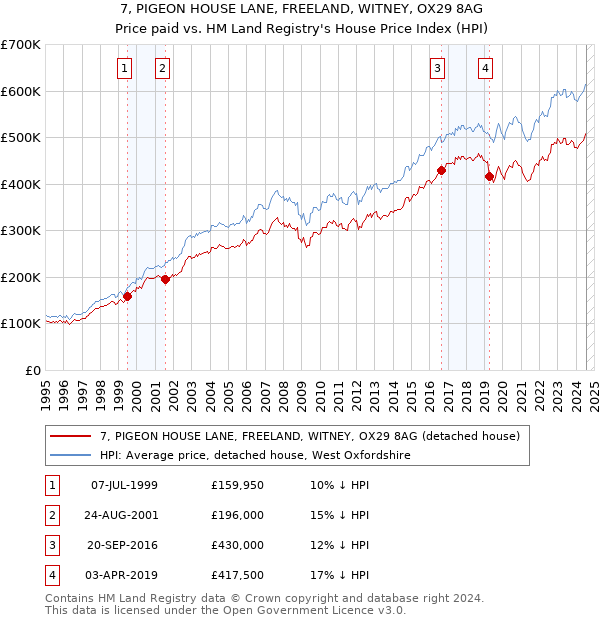 7, PIGEON HOUSE LANE, FREELAND, WITNEY, OX29 8AG: Price paid vs HM Land Registry's House Price Index