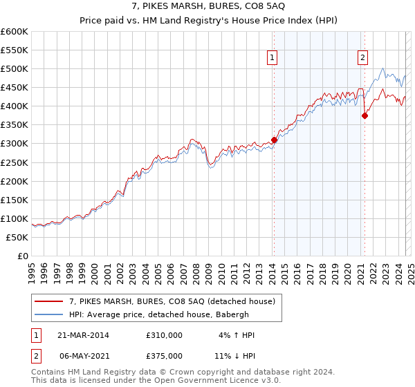 7, PIKES MARSH, BURES, CO8 5AQ: Price paid vs HM Land Registry's House Price Index