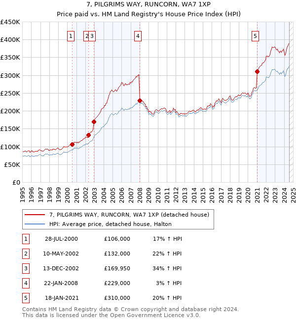 7, PILGRIMS WAY, RUNCORN, WA7 1XP: Price paid vs HM Land Registry's House Price Index