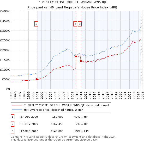 7, PILSLEY CLOSE, ORRELL, WIGAN, WN5 0JF: Price paid vs HM Land Registry's House Price Index