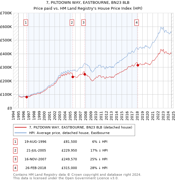 7, PILTDOWN WAY, EASTBOURNE, BN23 8LB: Price paid vs HM Land Registry's House Price Index