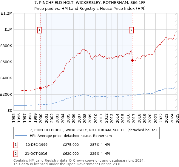 7, PINCHFIELD HOLT, WICKERSLEY, ROTHERHAM, S66 1FF: Price paid vs HM Land Registry's House Price Index