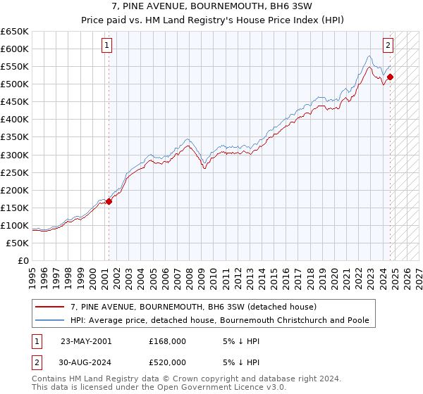 7, PINE AVENUE, BOURNEMOUTH, BH6 3SW: Price paid vs HM Land Registry's House Price Index