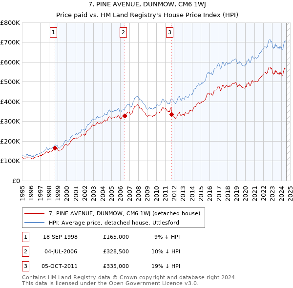 7, PINE AVENUE, DUNMOW, CM6 1WJ: Price paid vs HM Land Registry's House Price Index