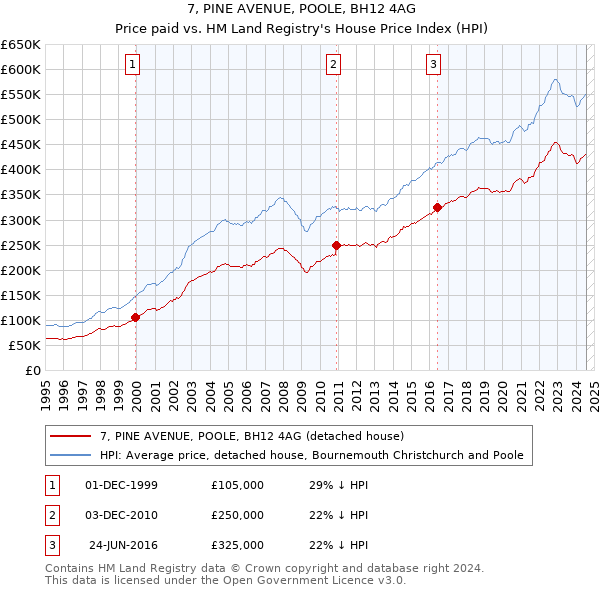 7, PINE AVENUE, POOLE, BH12 4AG: Price paid vs HM Land Registry's House Price Index