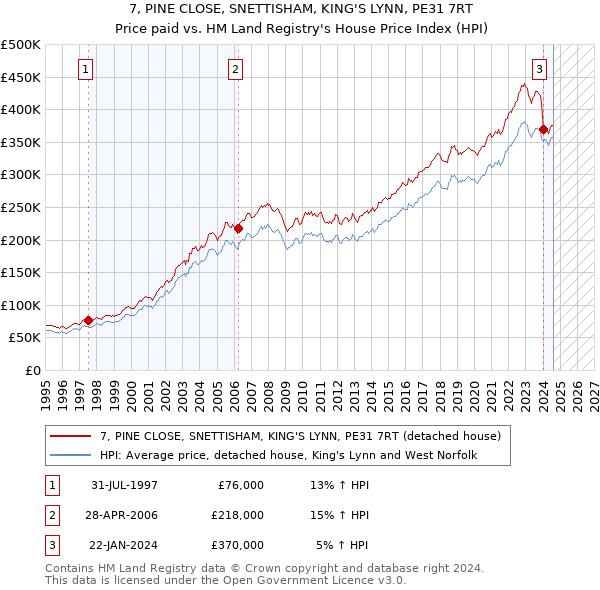 7, PINE CLOSE, SNETTISHAM, KING'S LYNN, PE31 7RT: Price paid vs HM Land Registry's House Price Index