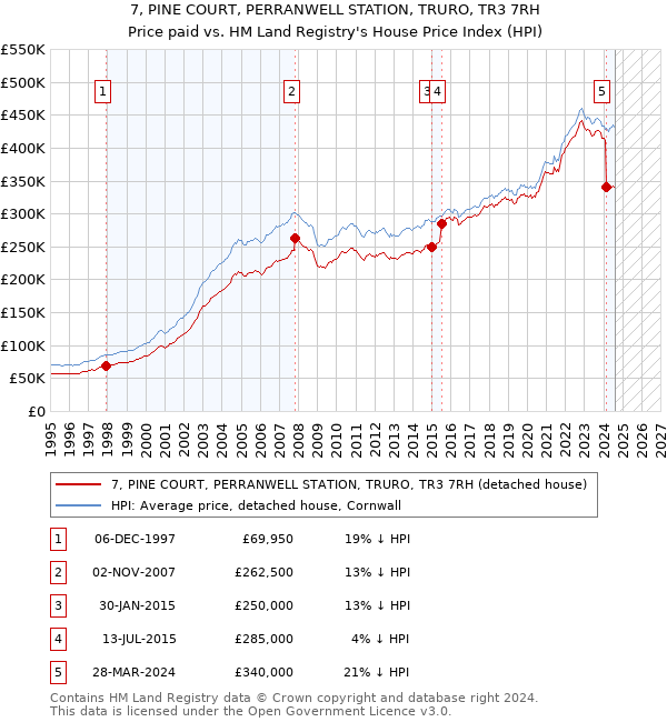 7, PINE COURT, PERRANWELL STATION, TRURO, TR3 7RH: Price paid vs HM Land Registry's House Price Index