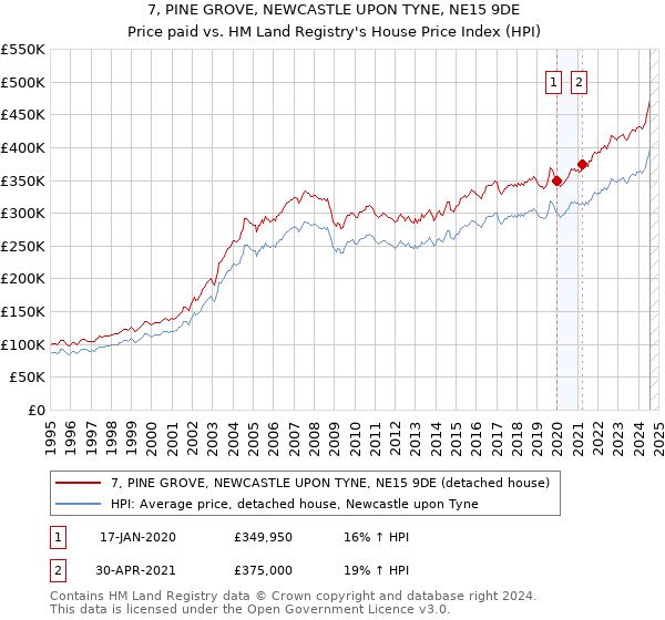 7, PINE GROVE, NEWCASTLE UPON TYNE, NE15 9DE: Price paid vs HM Land Registry's House Price Index