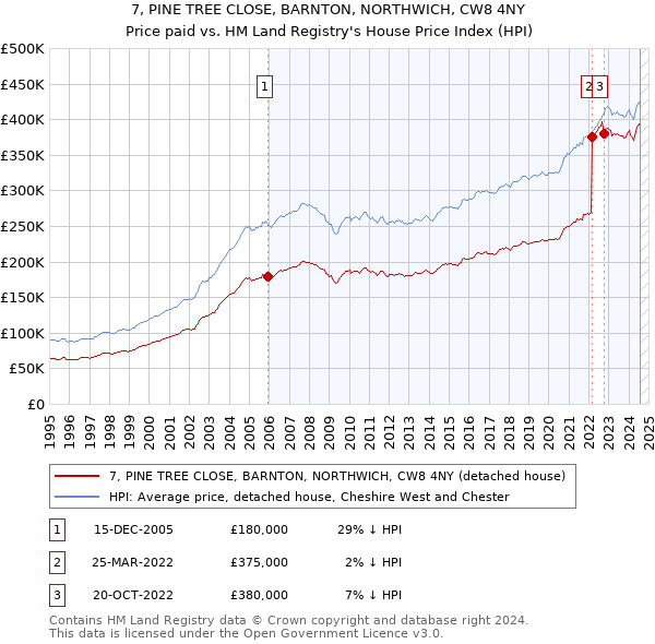 7, PINE TREE CLOSE, BARNTON, NORTHWICH, CW8 4NY: Price paid vs HM Land Registry's House Price Index