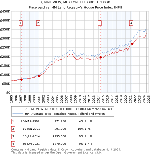 7, PINE VIEW, MUXTON, TELFORD, TF2 8QX: Price paid vs HM Land Registry's House Price Index