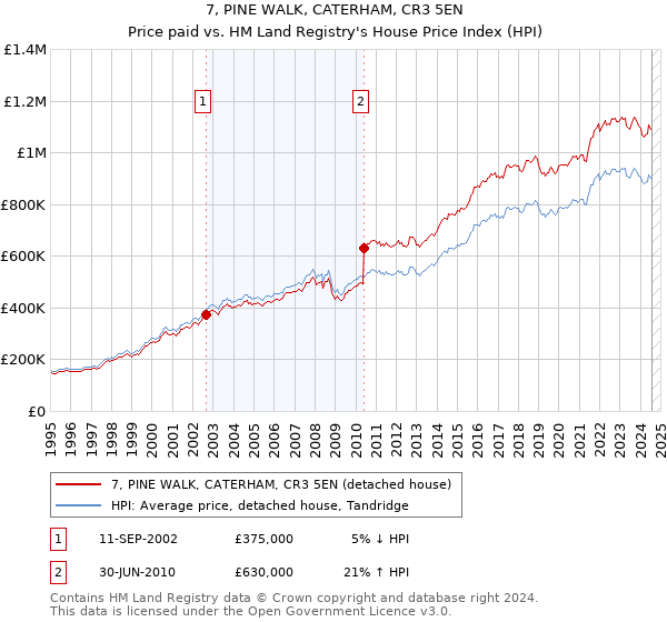 7, PINE WALK, CATERHAM, CR3 5EN: Price paid vs HM Land Registry's House Price Index