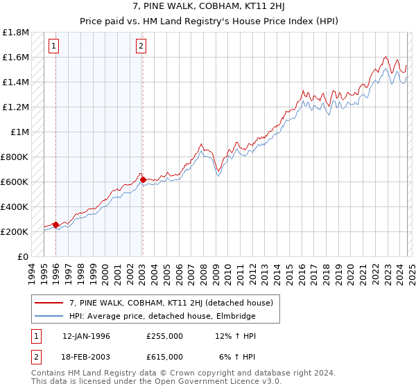 7, PINE WALK, COBHAM, KT11 2HJ: Price paid vs HM Land Registry's House Price Index