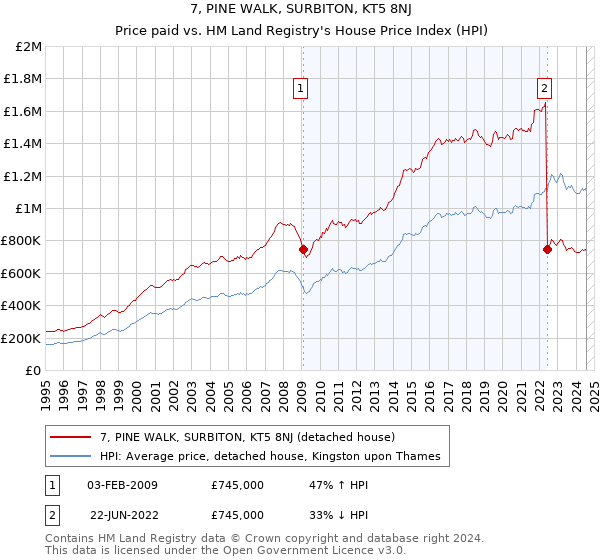 7, PINE WALK, SURBITON, KT5 8NJ: Price paid vs HM Land Registry's House Price Index