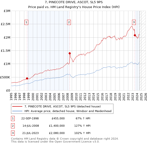 7, PINECOTE DRIVE, ASCOT, SL5 9PS: Price paid vs HM Land Registry's House Price Index