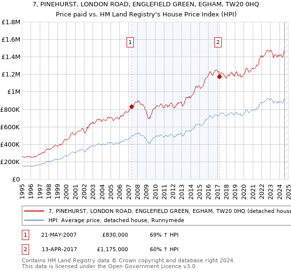 7, PINEHURST, LONDON ROAD, ENGLEFIELD GREEN, EGHAM, TW20 0HQ: Price paid vs HM Land Registry's House Price Index