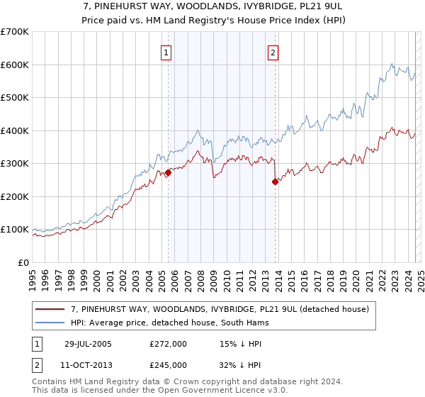 7, PINEHURST WAY, WOODLANDS, IVYBRIDGE, PL21 9UL: Price paid vs HM Land Registry's House Price Index