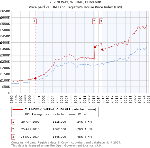 7, PINEWAY, WIRRAL, CH60 6RP: Price paid vs HM Land Registry's House Price Index