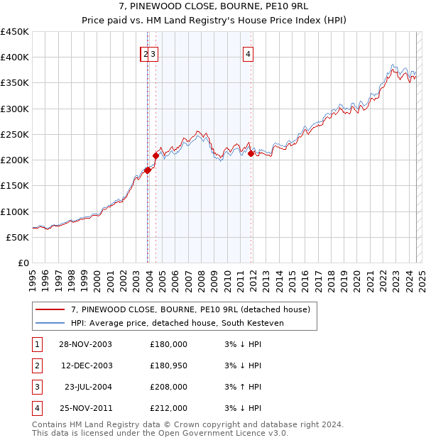 7, PINEWOOD CLOSE, BOURNE, PE10 9RL: Price paid vs HM Land Registry's House Price Index