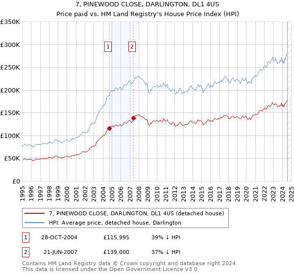 7, PINEWOOD CLOSE, DARLINGTON, DL1 4US: Price paid vs HM Land Registry's House Price Index