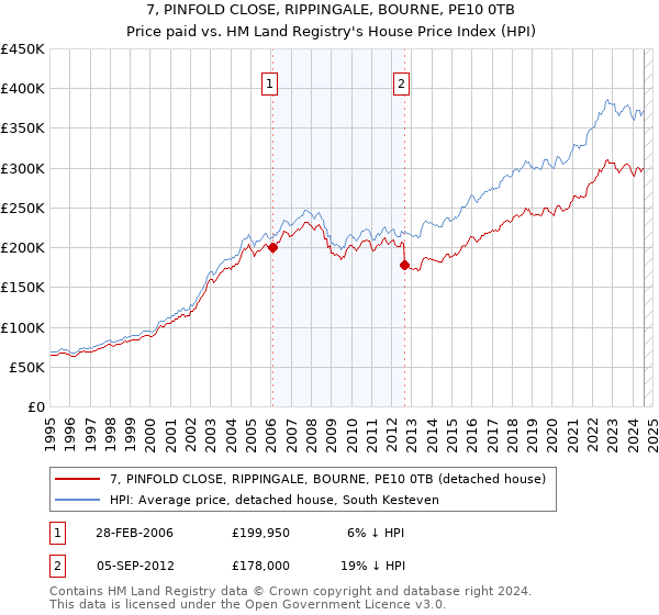 7, PINFOLD CLOSE, RIPPINGALE, BOURNE, PE10 0TB: Price paid vs HM Land Registry's House Price Index