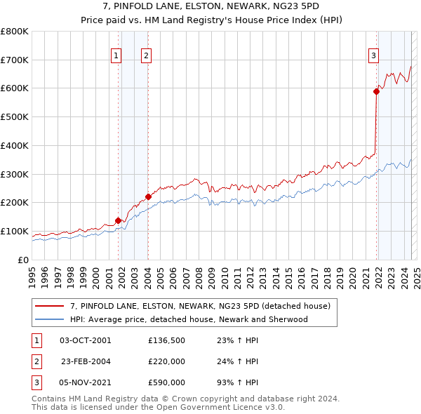 7, PINFOLD LANE, ELSTON, NEWARK, NG23 5PD: Price paid vs HM Land Registry's House Price Index