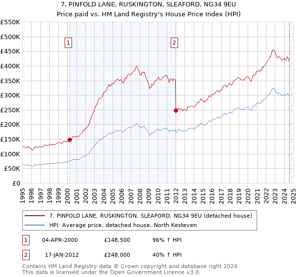 7, PINFOLD LANE, RUSKINGTON, SLEAFORD, NG34 9EU: Price paid vs HM Land Registry's House Price Index