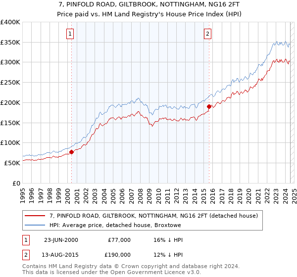 7, PINFOLD ROAD, GILTBROOK, NOTTINGHAM, NG16 2FT: Price paid vs HM Land Registry's House Price Index