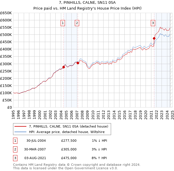 7, PINHILLS, CALNE, SN11 0SA: Price paid vs HM Land Registry's House Price Index