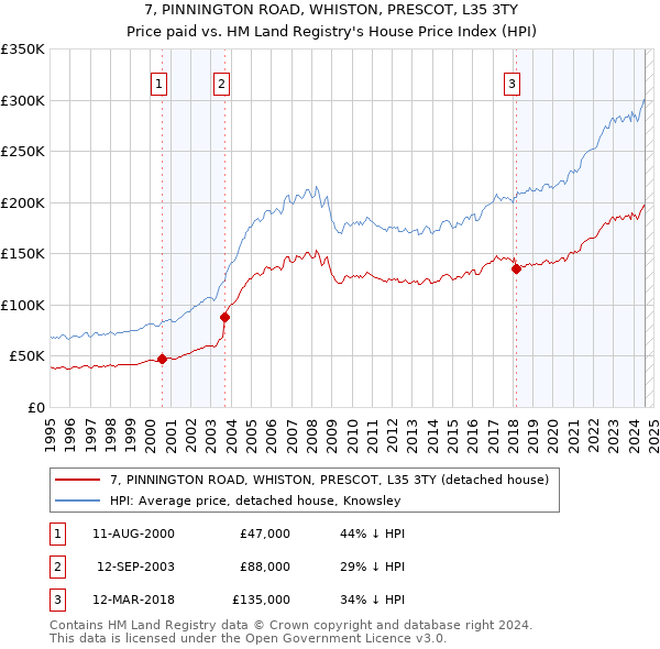 7, PINNINGTON ROAD, WHISTON, PRESCOT, L35 3TY: Price paid vs HM Land Registry's House Price Index