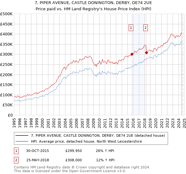 7, PIPER AVENUE, CASTLE DONINGTON, DERBY, DE74 2UE: Price paid vs HM Land Registry's House Price Index