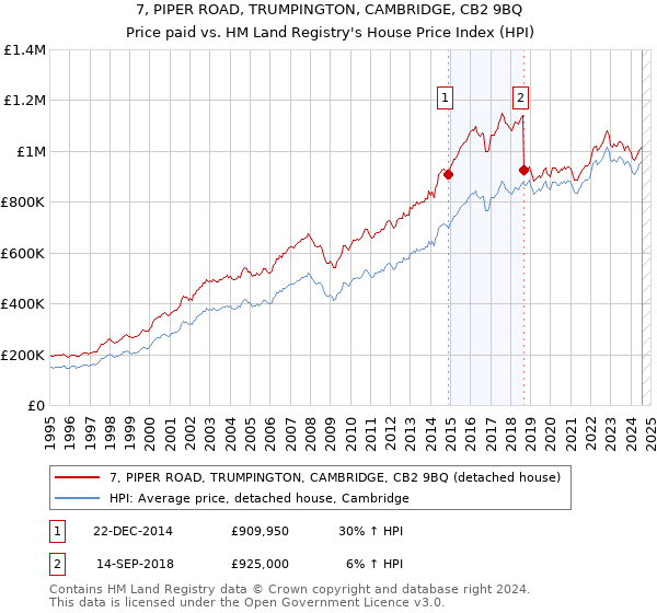 7, PIPER ROAD, TRUMPINGTON, CAMBRIDGE, CB2 9BQ: Price paid vs HM Land Registry's House Price Index