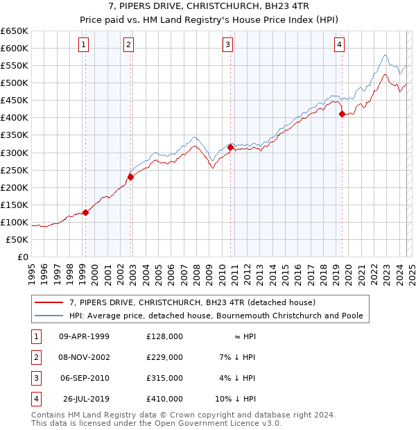 7, PIPERS DRIVE, CHRISTCHURCH, BH23 4TR: Price paid vs HM Land Registry's House Price Index