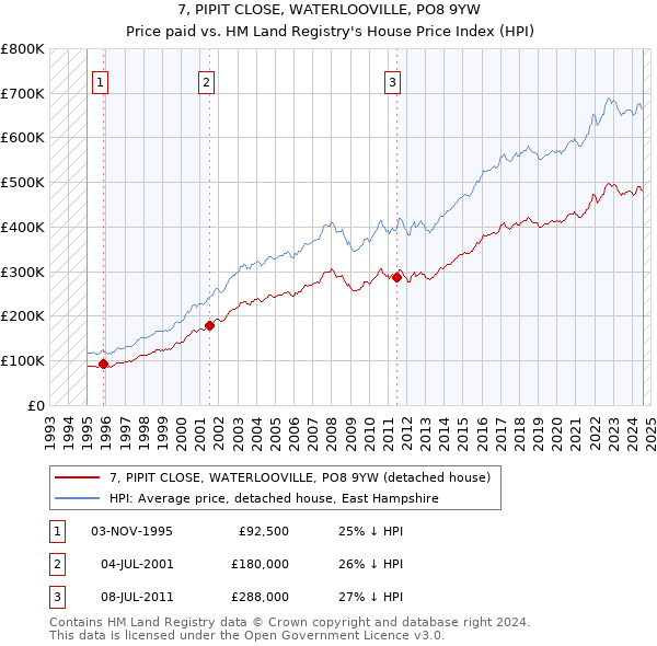 7, PIPIT CLOSE, WATERLOOVILLE, PO8 9YW: Price paid vs HM Land Registry's House Price Index