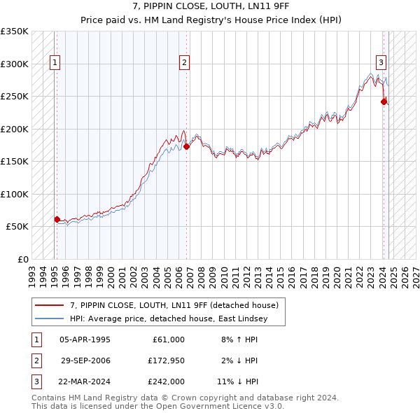 7, PIPPIN CLOSE, LOUTH, LN11 9FF: Price paid vs HM Land Registry's House Price Index