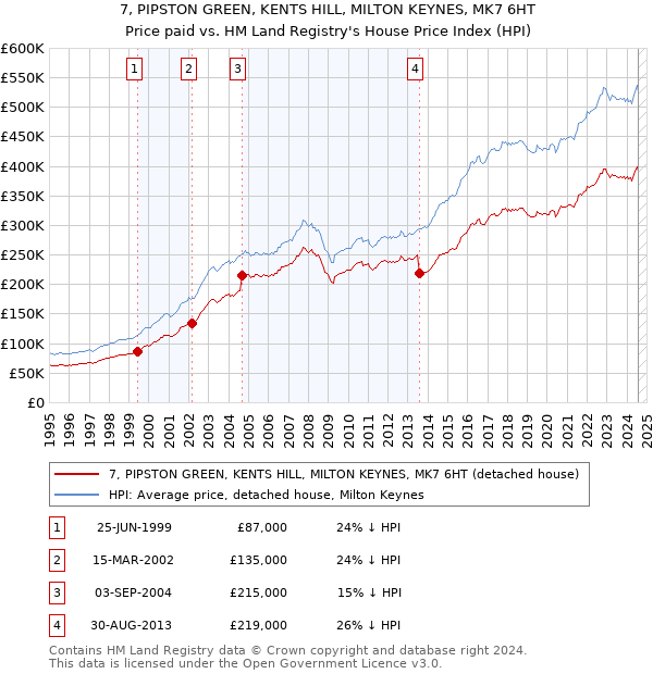 7, PIPSTON GREEN, KENTS HILL, MILTON KEYNES, MK7 6HT: Price paid vs HM Land Registry's House Price Index