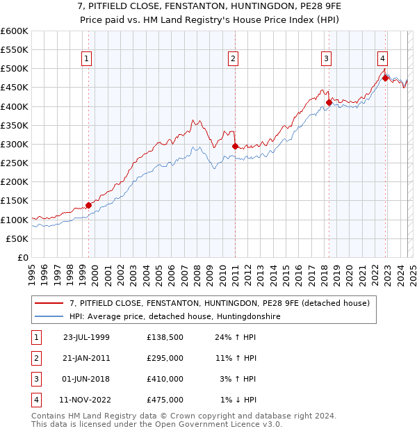 7, PITFIELD CLOSE, FENSTANTON, HUNTINGDON, PE28 9FE: Price paid vs HM Land Registry's House Price Index