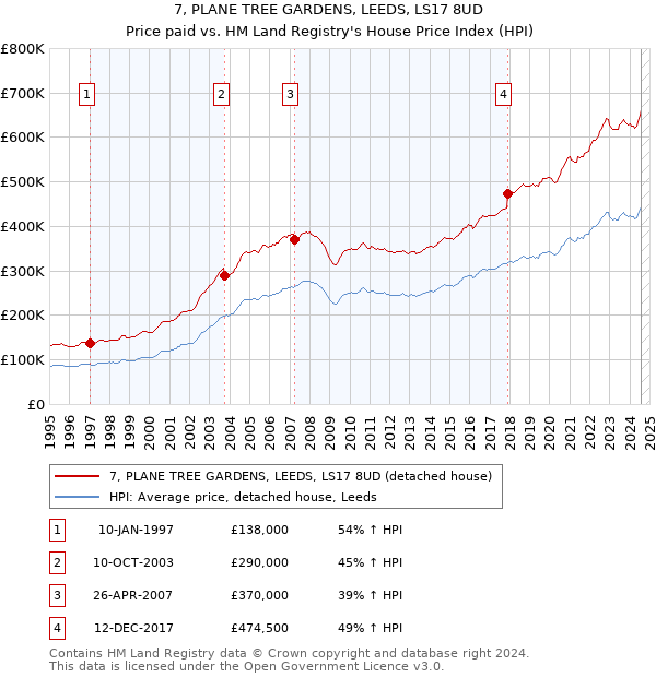 7, PLANE TREE GARDENS, LEEDS, LS17 8UD: Price paid vs HM Land Registry's House Price Index