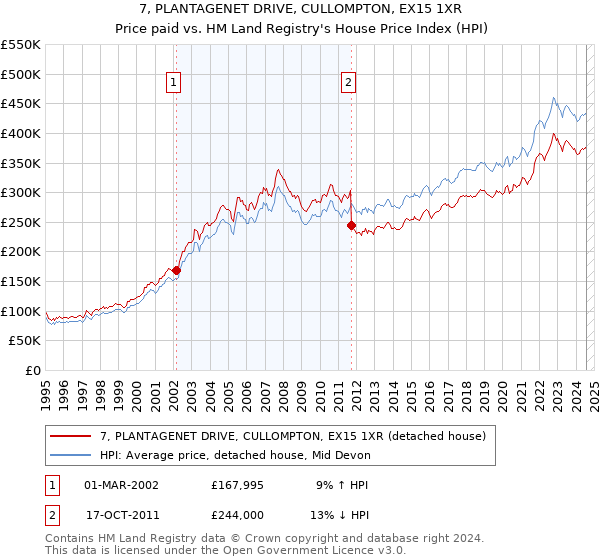 7, PLANTAGENET DRIVE, CULLOMPTON, EX15 1XR: Price paid vs HM Land Registry's House Price Index