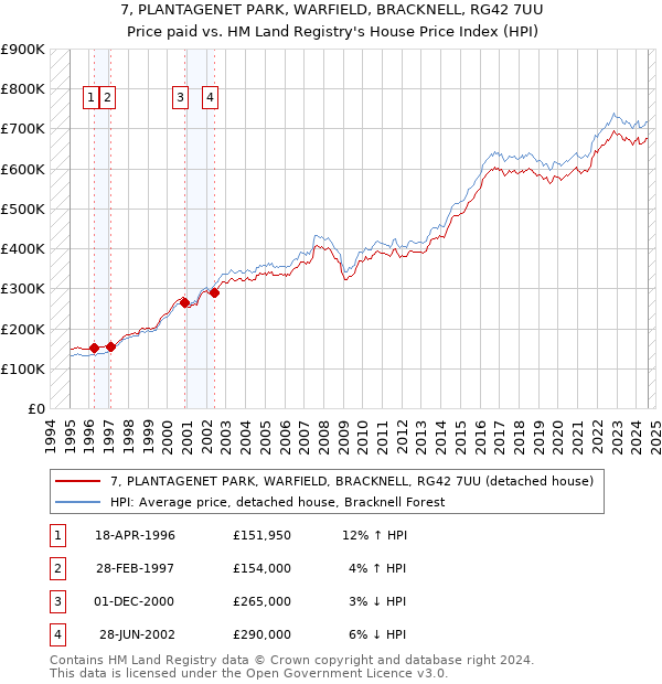 7, PLANTAGENET PARK, WARFIELD, BRACKNELL, RG42 7UU: Price paid vs HM Land Registry's House Price Index