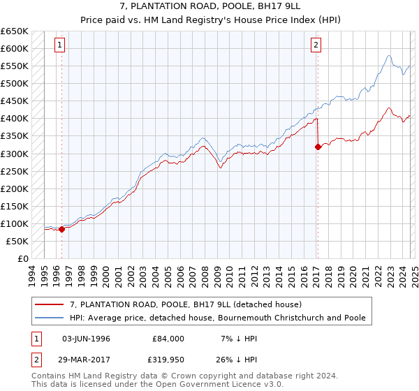 7, PLANTATION ROAD, POOLE, BH17 9LL: Price paid vs HM Land Registry's House Price Index