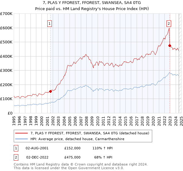 7, PLAS Y FFOREST, FFOREST, SWANSEA, SA4 0TG: Price paid vs HM Land Registry's House Price Index