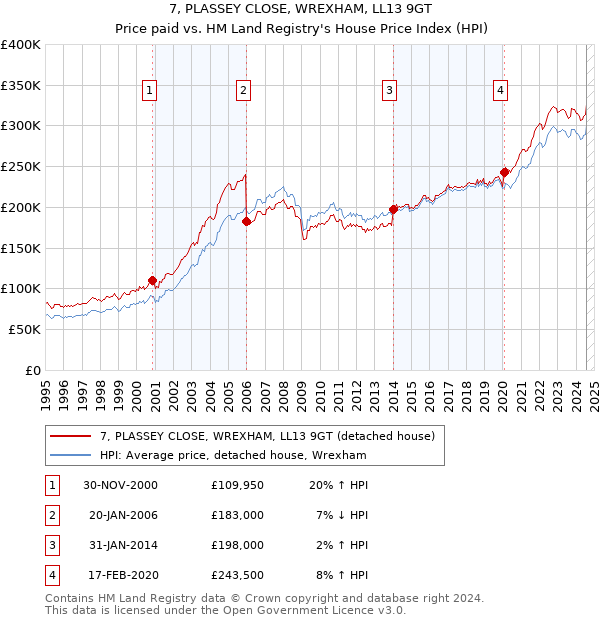 7, PLASSEY CLOSE, WREXHAM, LL13 9GT: Price paid vs HM Land Registry's House Price Index